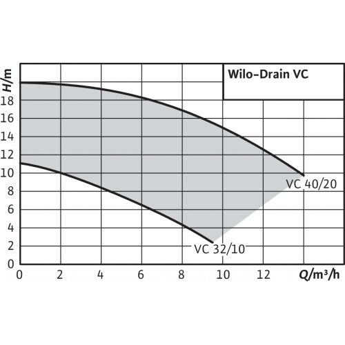 Вертикальный насос для грязной воды Wilo-Drain VC
