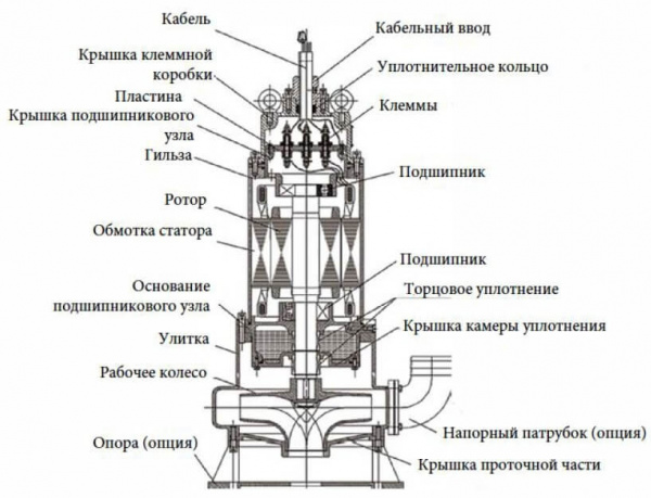Погружной канализационный насос Waterflow WQ группы A 35-28-4