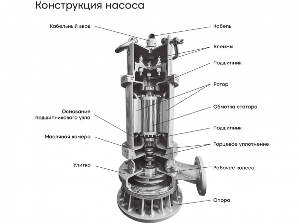 Погружной канализационный насос Waterflow WQ группы A 35-28-4